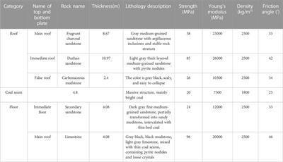 Study of deformation law and support design feasibility of right-angled trapezoidal roadways